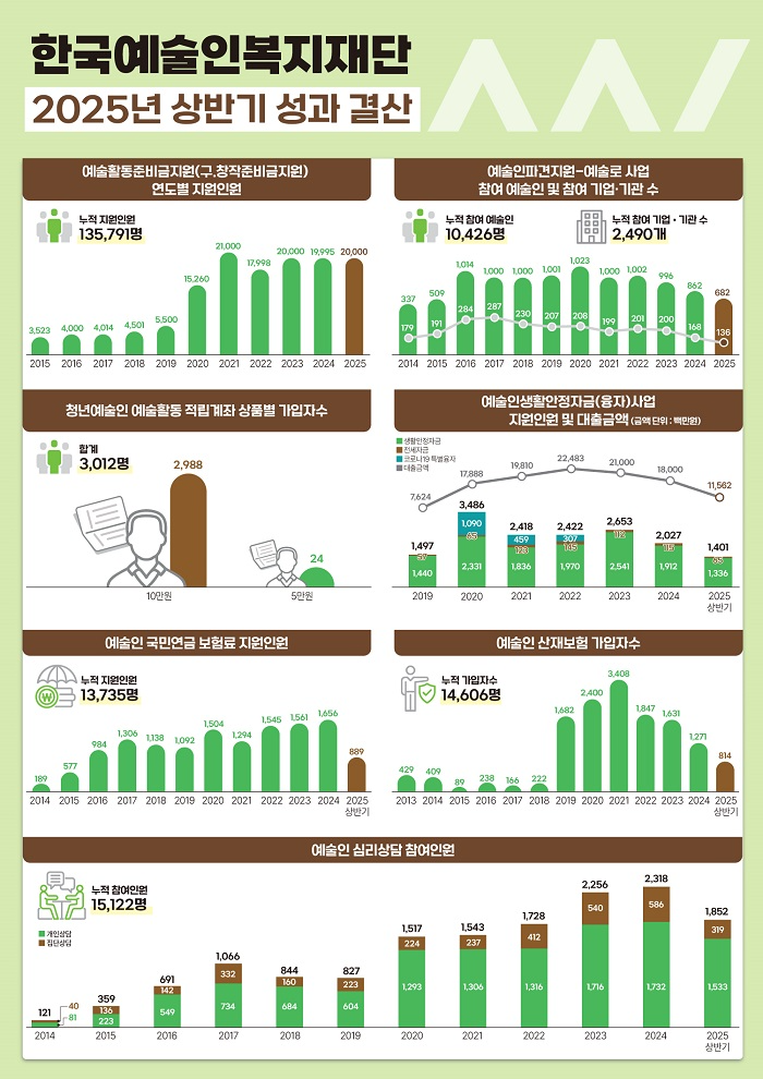 사진=한국예술인복지재단 2025년 상반기 결산 인포그래픽
