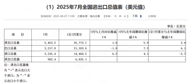 (상보) 중국 7월 수출 전년비 +7.2%로 예상치(5.4%) 상회