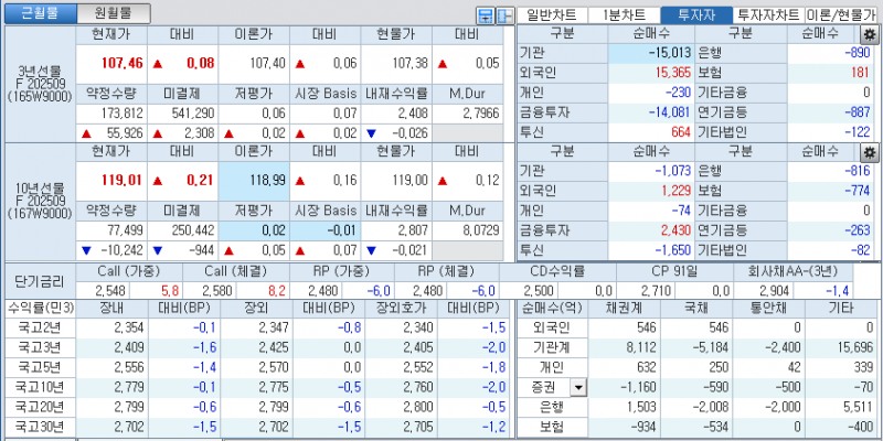 자료: 국고채 금리와 국채선물 가격의 오후 3시 45분 현재 상황...출처: 코스콤 CHECK