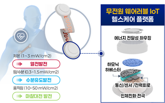 연구모식도(무전원 웨어러블 IoT 헬스케어 플랫폼 개발 개략도) 사진제공=가천대