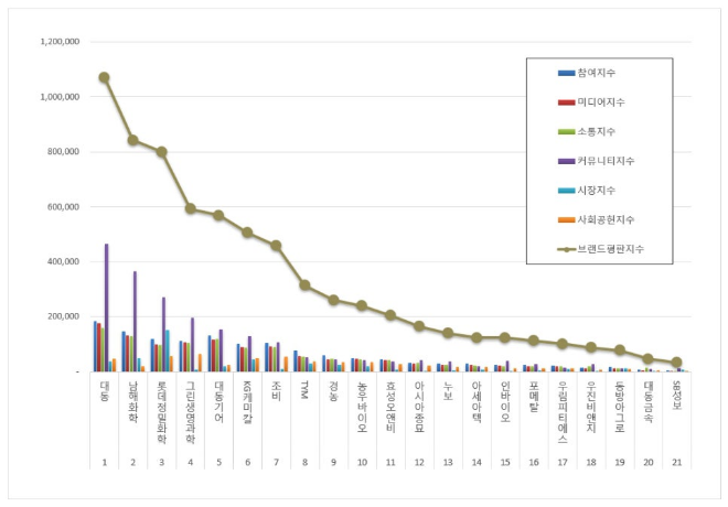 대동, 농업 상장기업 브랜드평판 8월 빅데이터 분석 1위..."평판지수 11.45% 하락"