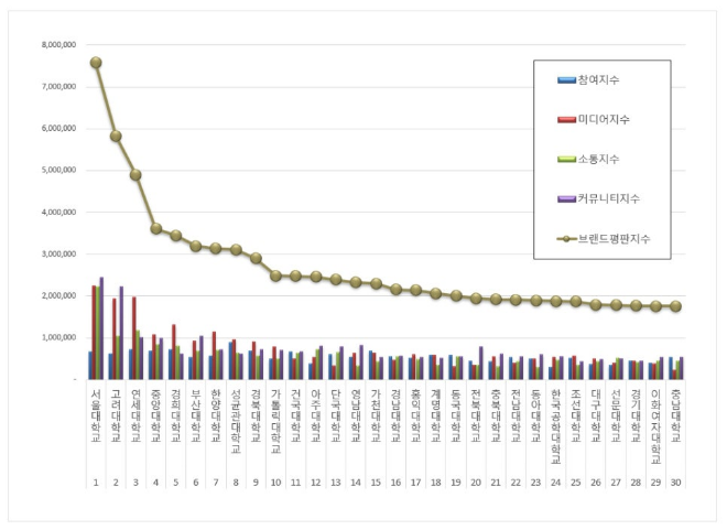 서울대학교, 대학교 브랜드평판 8월 빅데이터 분석 1위..."평판지수 14.33% 하락"