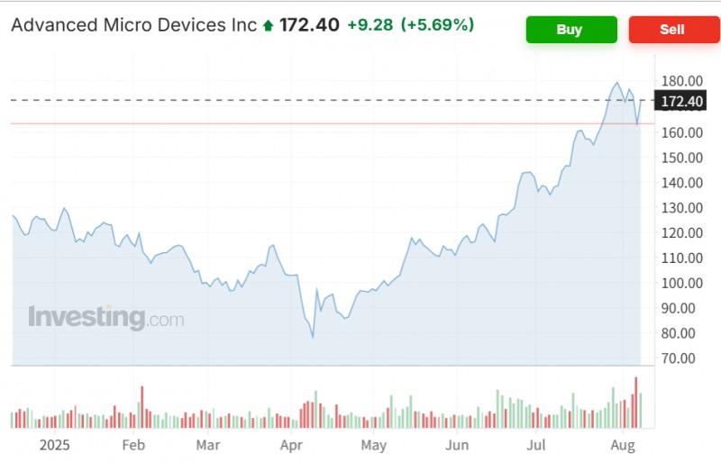 엔비디아의 경쟁사인 AMD 주가가 7일(현지시간) 뉴욕증시에서 반도체 관세 수혜 기대감으로 5.7% 급등했다. 자료=인베스팅닷컴