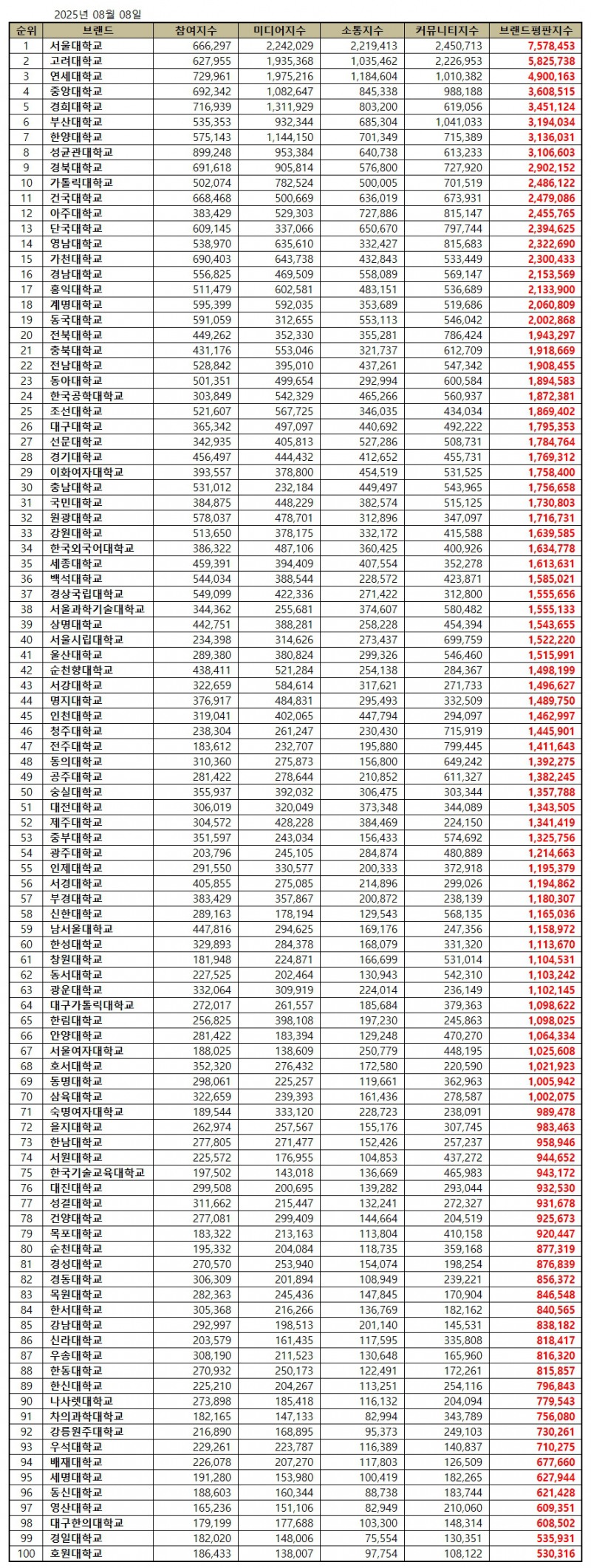 서울대학교, 대학교 브랜드평판 2025년 8월...1위