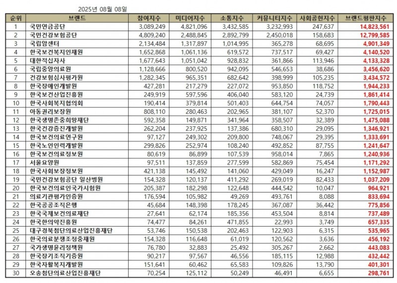 국민연금공단, 보건복지부 공공기관 브랜드평판 2025년 8월...1위