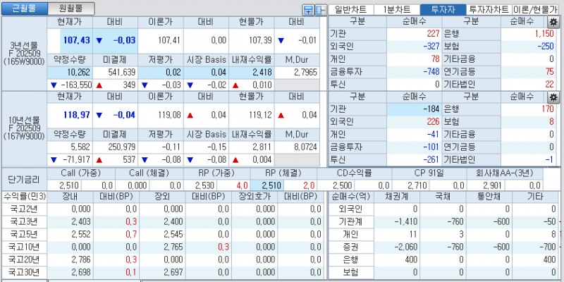자료: 국고채 금리와 국채선물 가격의 오전 9시 7분 현재 상황...출처: 코스콤 CHECK