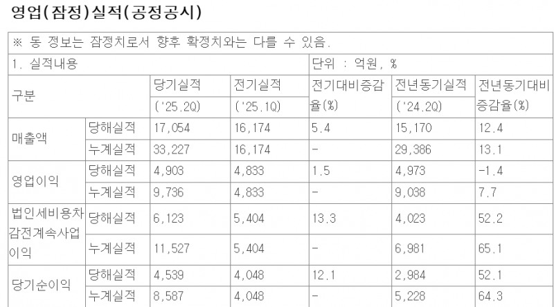 네이버는 8일 검색 창을 바꾸면서 영업이익이 두자릿수 증가했다. 2분기 잠정 영업실적. 자료=전자공시시스템