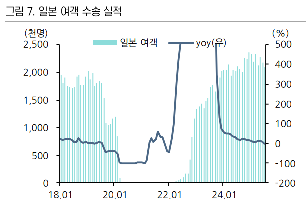 7월 저지용항공사들의 주력노선인 일본과 동남아 노선 여객 수송실적이 역성장 하면서 재무구조가 한계에 봉착한 것으로 전해졌다. 자료=일본노선 여객 수송실적 추이, 한국항공공사, 상상인증권