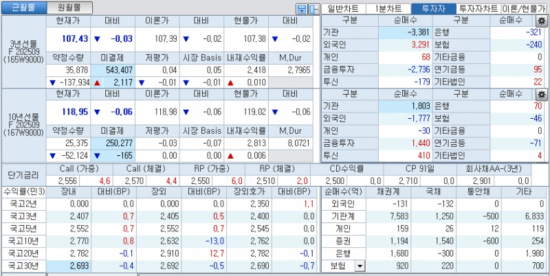 자료: 국고채 금리와 국채선물 가격의 오전 10시 41분 현재 상황...출처: 코스콤 CHECK