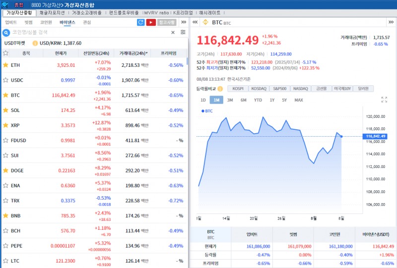 美 401k 암호화폐 투자 허용 속 암호화폐 강세…비트코인 2%↑