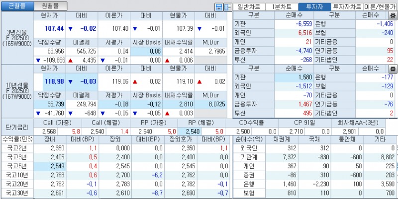 자료: 국고채 금리와 국채선물 가격의 오후 1시 20분 현재 상황...출처: 코스콤 CHECK
