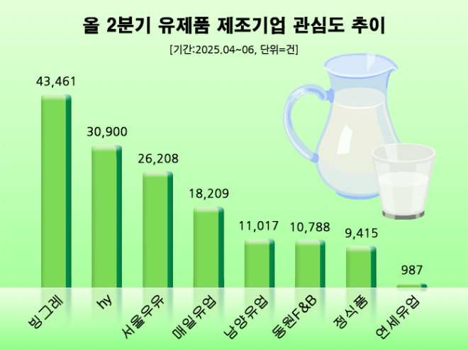 케어푸드 시장 공략나선 '빙그레' 온라인 관심도 1위…'hy' 2위 "건전 식문화 조성"