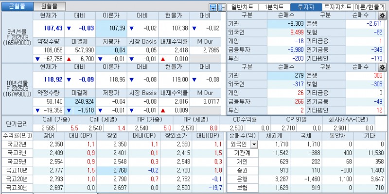 자료: 국고채 금리와 국채선물 가격의 오후 3시 45분 현재 상황...출처: 코스콤 CHECK