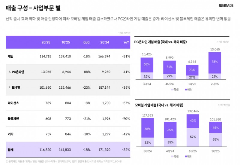 (출처=위메이드 2분기 실적 발표 자료).