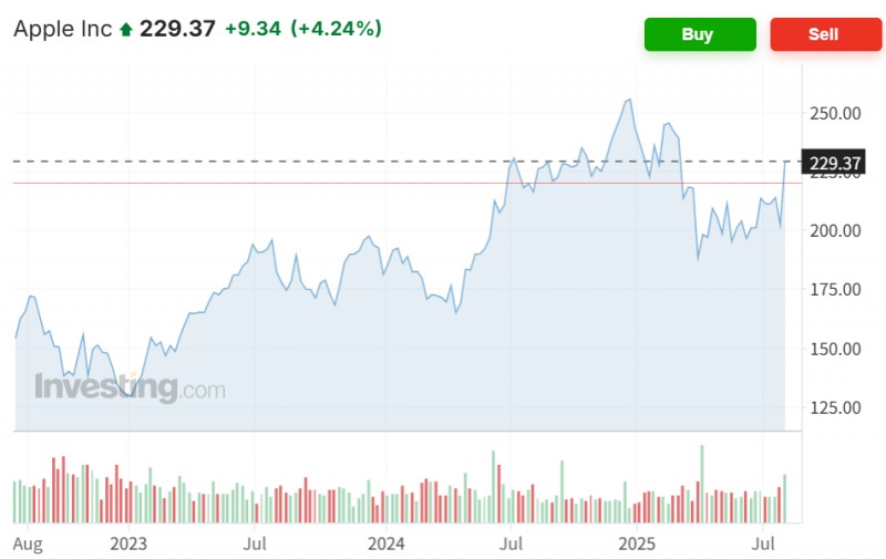 애플 주가가 아이폰 생산기지의 일부를 미국으로 이전한다는 발표에 3거래일간 12.5% 급등했다. 자료=인베스팅닷컴