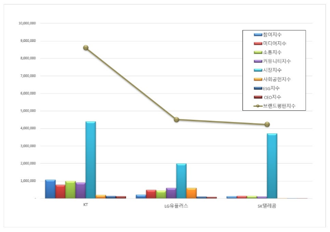 KT, 통신 상장기업 브랜드평판 8월 빅데이터 분석 1위... "평판지수 5.38% 상승"