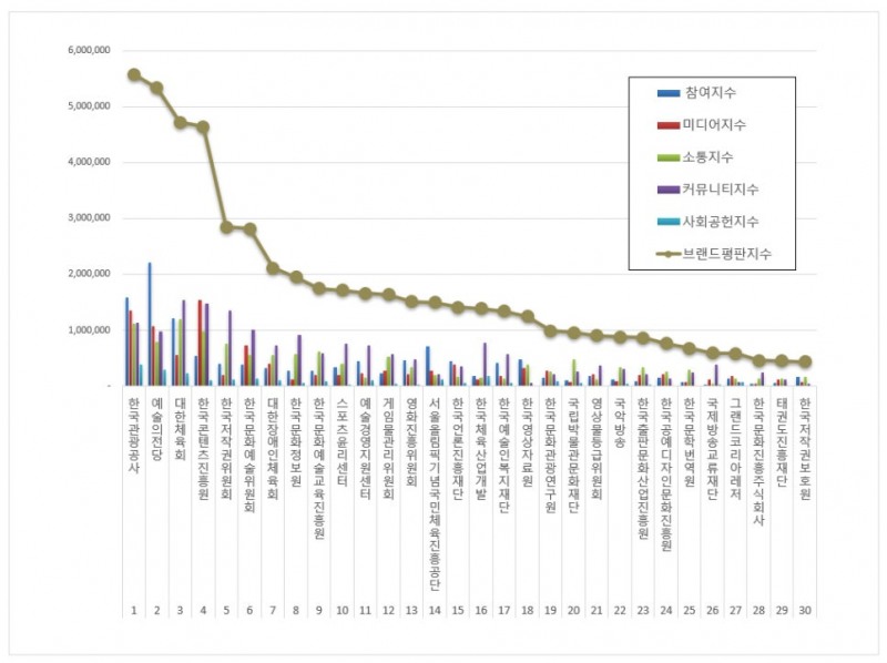 한국관광공사, 문화체육관광부 공공기관 브랜드평판 2025년 8월...1위