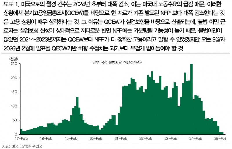 엉터리 고용지표 불구 연준 금리인하엔 예상보다 오랜시간 걸릴 것 - DB證