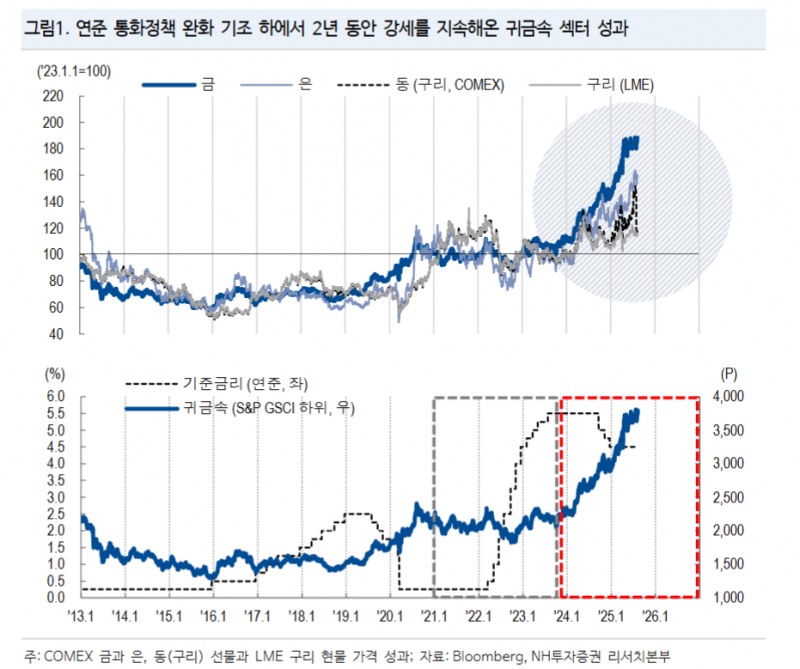 귀금속 섹터 강세 랠리 재개...단기조정 시 비중 확대 - NH證