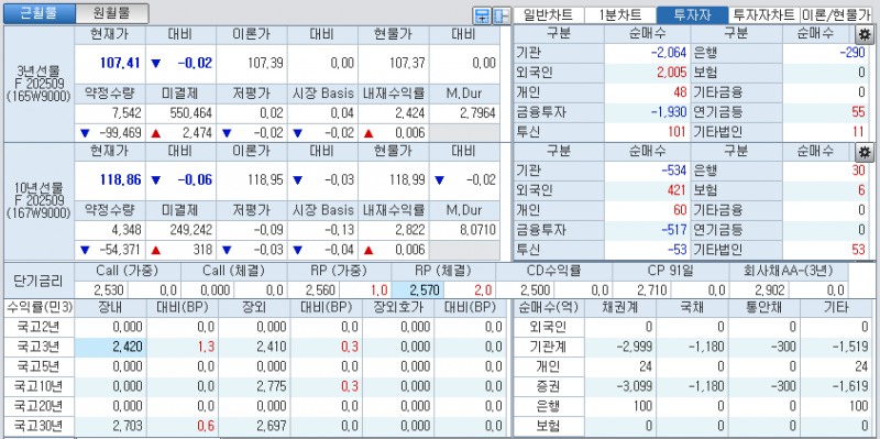 자료: 국고채 금리와 국채선물 가격의 오전 9시 10분 현재 상황...출처: 코스콤 CHECK