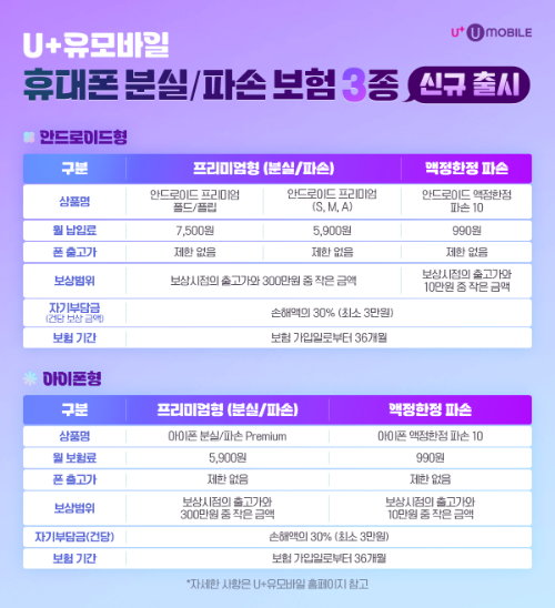 U+유모바일이 휴대폰 분실/파손 보험을 새롭게 선보였다.