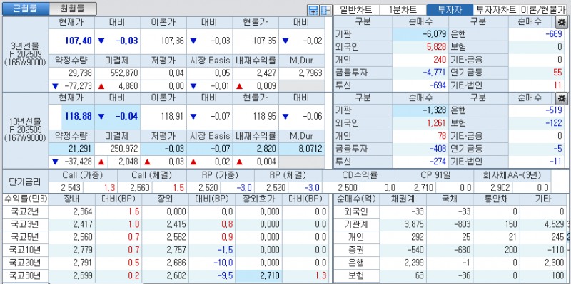 자료: 국고채 금리와 국채선물 가격의 오전 10시 41분 현재 상황...출처: 코스콤 CHECK
