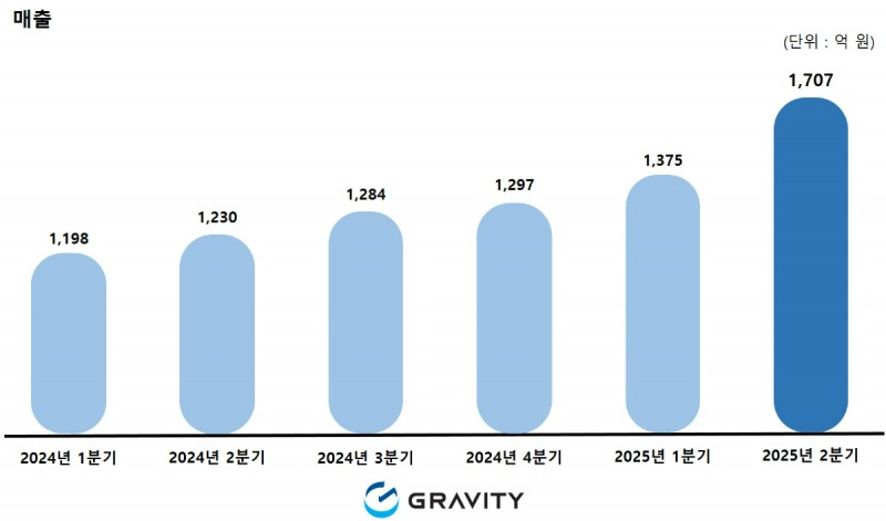 (제공=그라비티).