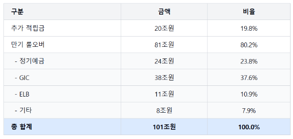 12월 퇴직연금 자금 이동 현황.