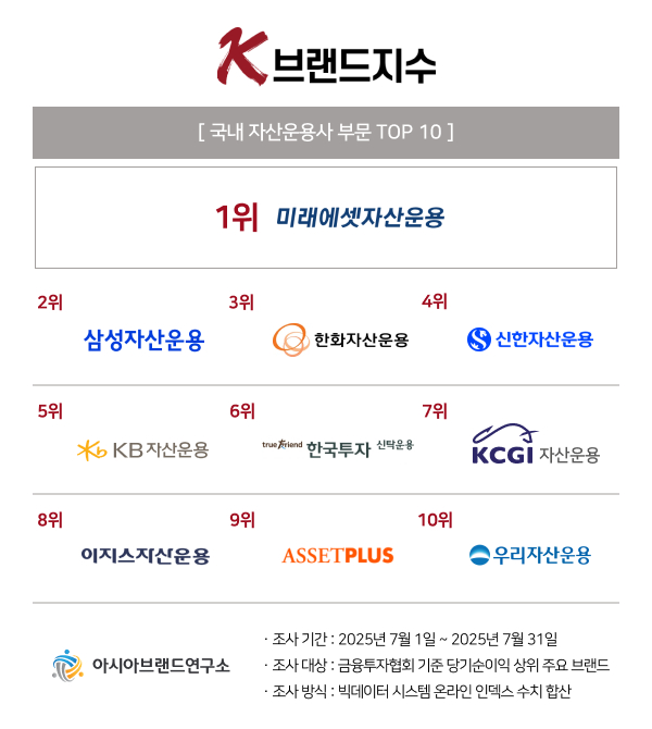 미래에셋부터 우리자산운용까지…K-브랜드지수 자산운용사 부문 TOP10 발표