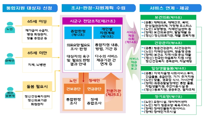 의료·요양·돌봄 통합지원 개념도 (보건복지부 제공)