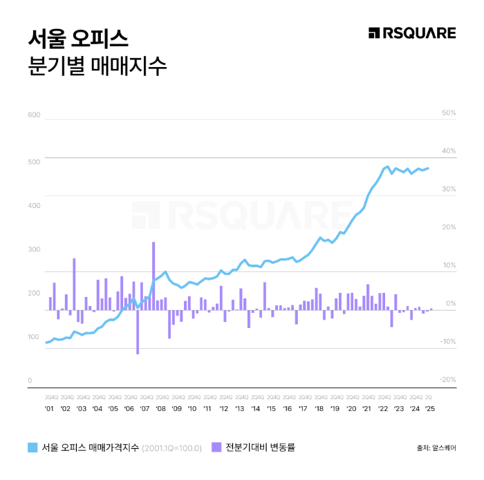 금리 인하와 거래 회복세로, 2년 정체의 끝이 기대되는 서울 오피스 매매 시장. 서울 오피스의 분기별 매매지수를 표현한 인포그래픽