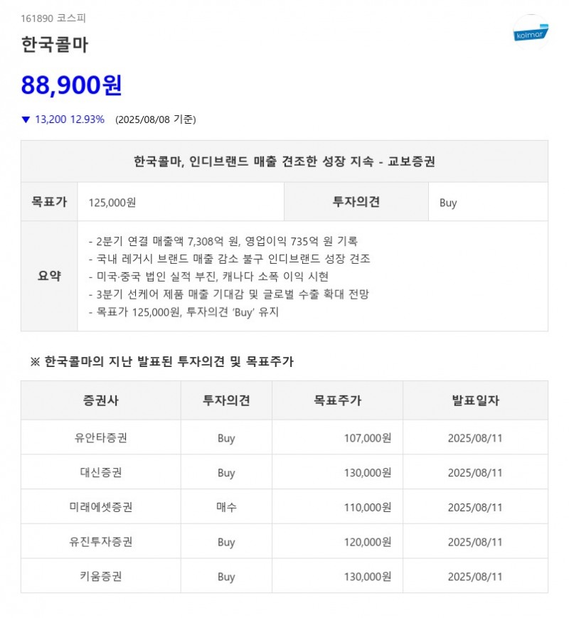 한국콜마, 인디브랜드 매출 견조한 성장 지속...화장품 업종 Top Tier 어디?