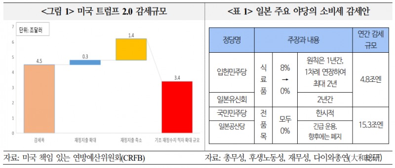 미국·일본 감세정책, 금리 상승과 지속적 경제 불안 야기할 수 있어 - 국금센터