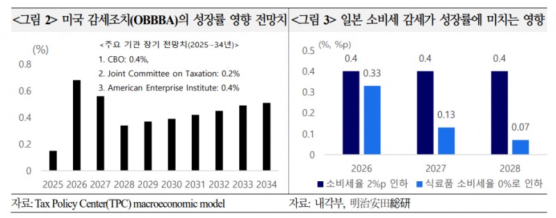 미국·일본 감세정책, 금리 상승과 지속적 경제 불안 야기할 수 있어 - 국금센터