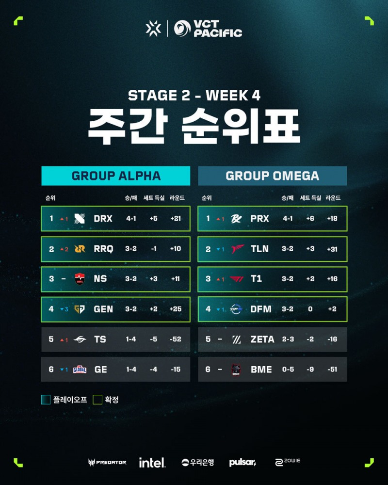 VCT 퍼시픽 스테이지2 4주 차 순위(=라이엇 제공).