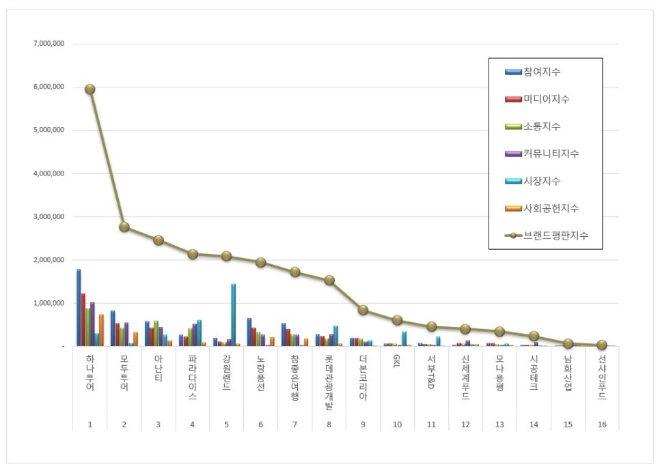 하나투어, 레저 상장기업 브랜드평판 8월 빅데이터 분석 1위... "평판지수 44.51% 상승"