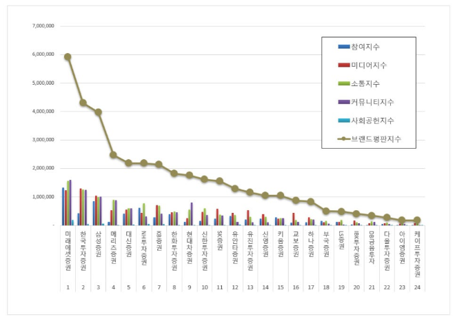 미래에셋증권, 증권사 브랜드평판 8월 빅데이터 1위...한국투자증권·삼성증권 순