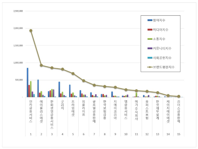 인카금융서비스, 독립 보험대리점 브랜드평판 8월 빅데이터 분석 1위