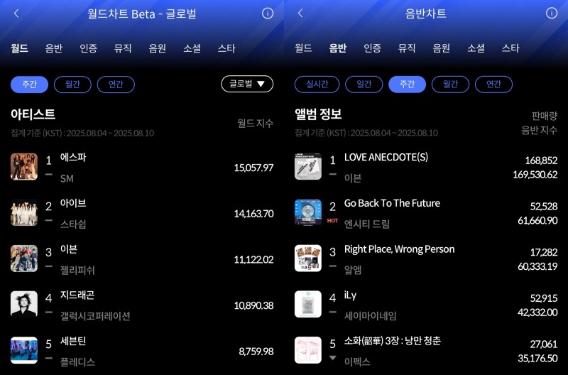 에스파·이븐, 8월 둘째주 한터 주간 차트 정상 올라