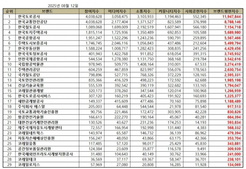 한국도로공사, 국토교통부 공공기관 브랜드평판 2025년 8월...1위