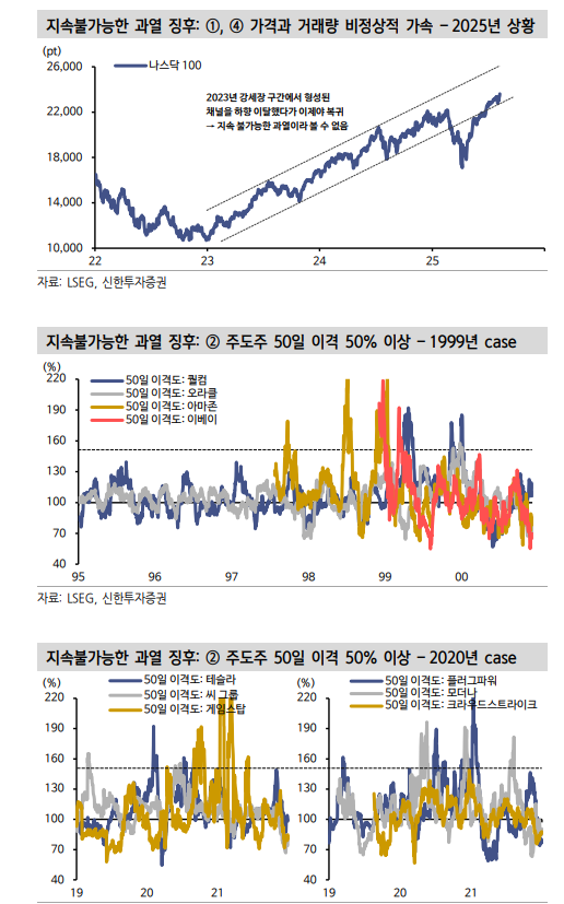 윌리엄 오닐 체크리스트로 본 뉴욕 주식시장의 과열 여부는... - 신한證