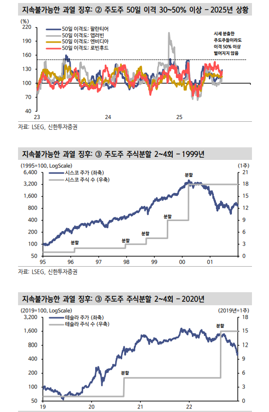 윌리엄 오닐 체크리스트로 본 뉴욕 주식시장의 과열 여부는... - 신한證