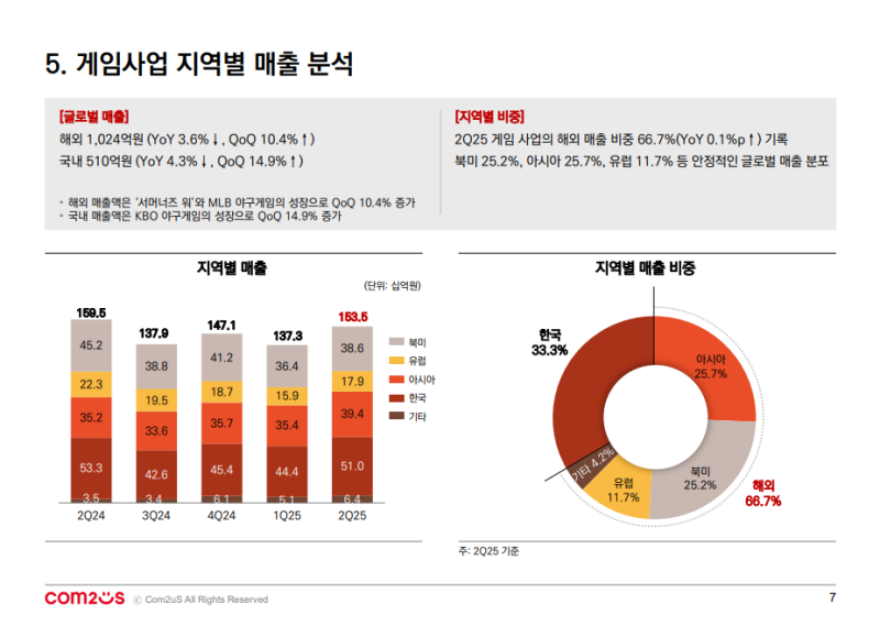 (출처=컴투스 2025년 2분기 실적 발표 자료).