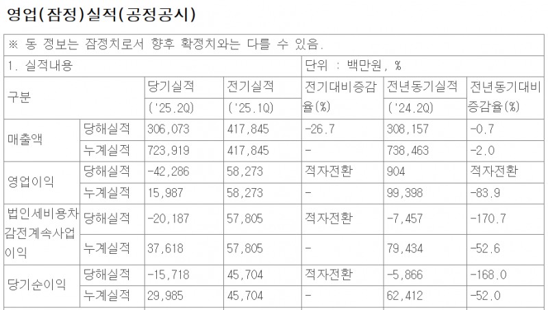 진에어는 2분기에 영업손실 423억으로 적자전환했다고 발표했다. 자료=전자공시시스템