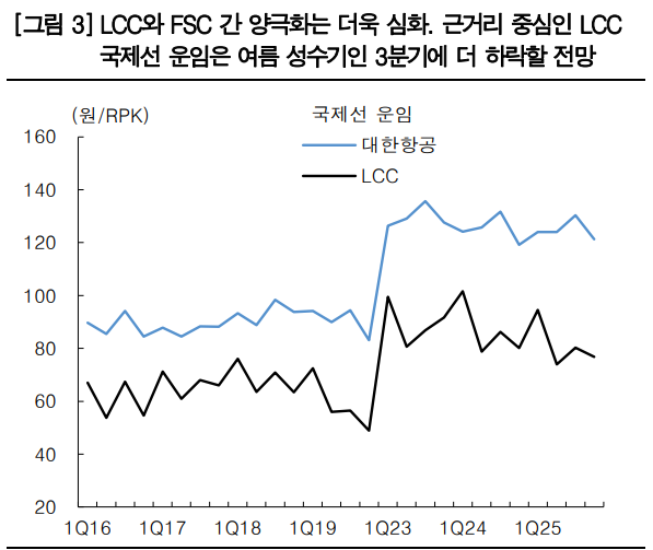 대형항공사와 저비용항공사(LCC)간의 양극화 현상이 심화되고 있는 것으로 나타났다. 자료=각 사, 한국투자증권