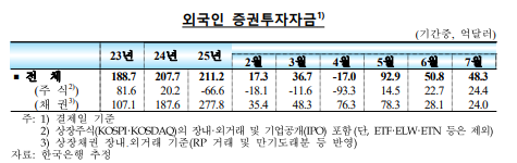 7월 외인 증권투자 48.3억달러 순유입...3개월 연속 순유입 - 한은