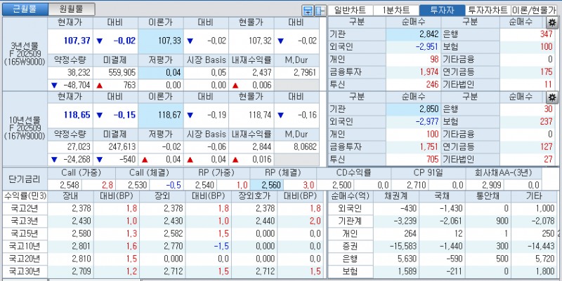 자료: 국고채 금리와 국채선물 가격의 오전 10시 40분 현재 상황...출처: 코스콤 CHECK