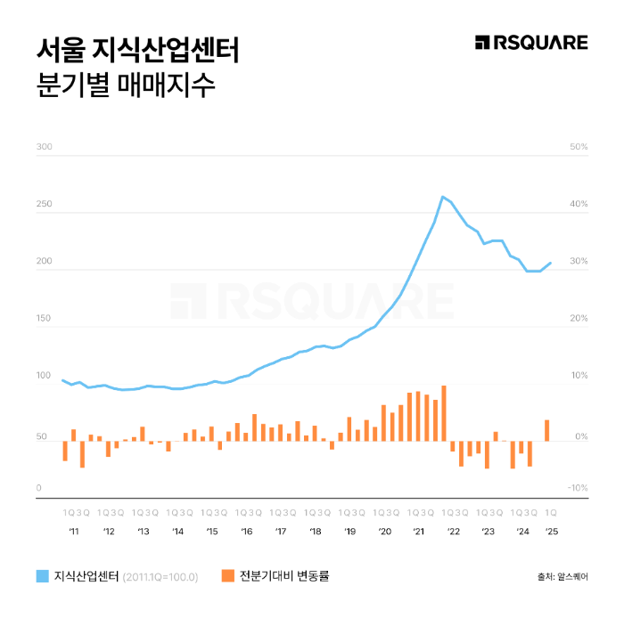 서울 지식산업센터가 2년 만에 하락세를 멈추고 2025년 2분기 첫 반등했다. 지식산업센터의 분기별 매매지수를 표현한 인포그래픽