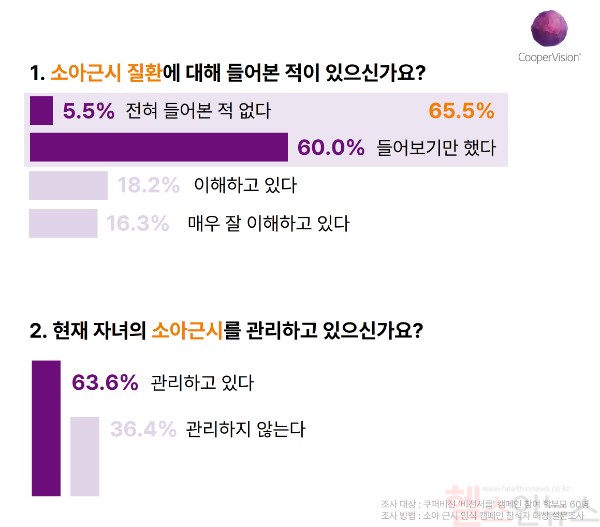 쿠퍼비전 코리아 소아근시 인식 캠페인 설문조사 (쿠퍼비전 코리아 제공)
