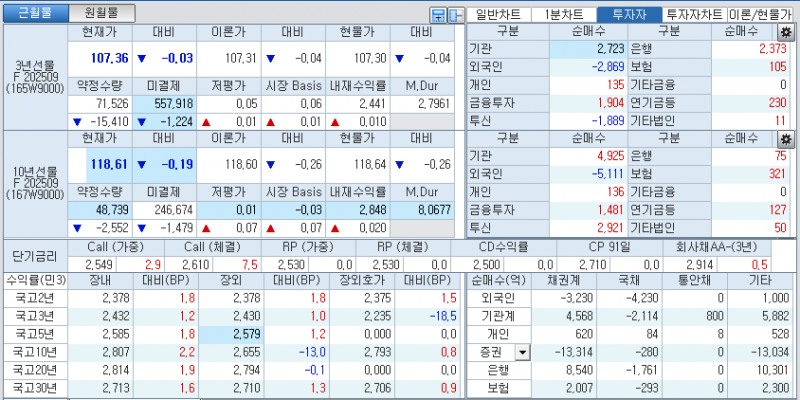 자료: 국고채 금리와 국채선물 가격의 오후 1시 21분 현재 상황...출처: 코스콤 CHECK